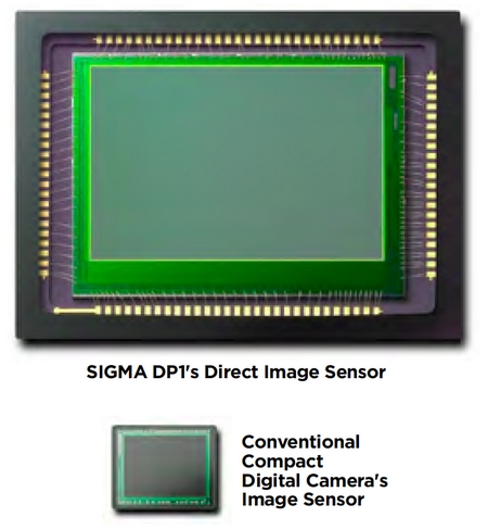 Sigma SP1 Sensorvergleich