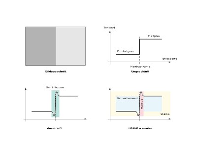 Schema der Wirkung des "Unscharf Maskierens"